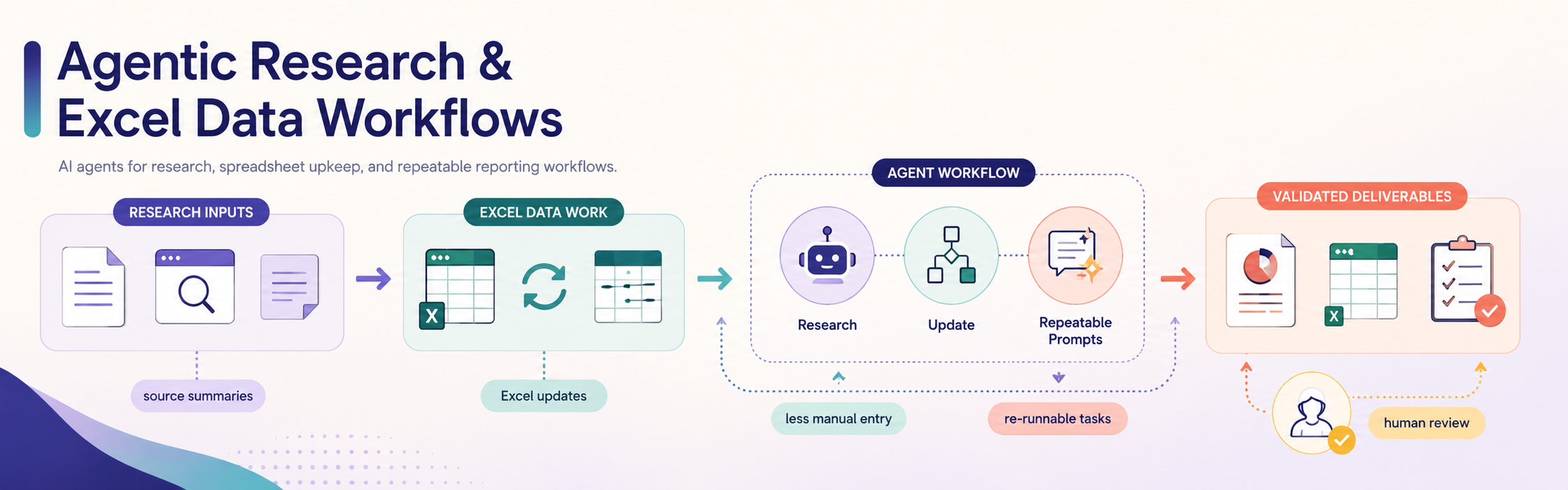 Agentic Research and Excel Data Workflows banner: AI agents automating data gathering, cleanup, reporting, and repeatable workflow tasks