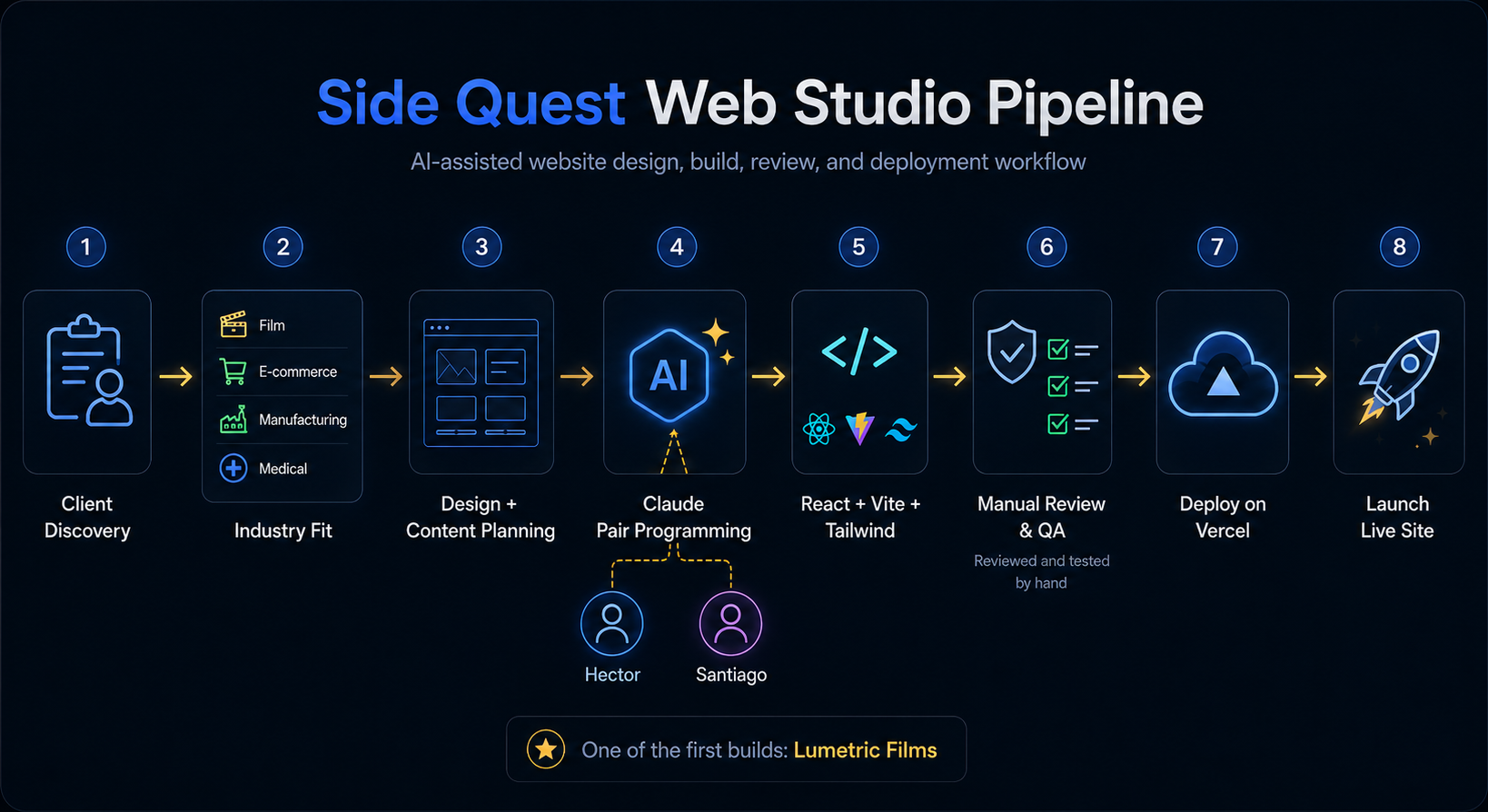 Side Quest Web Studio pipeline: client discovery, industry fit across film, e-commerce, manufacturing, and medical, design and content planning, Claude pair programming with Hector and Santiago, React Vite Tailwind build, manual review and QA, deploy on Vercel, and launch live site