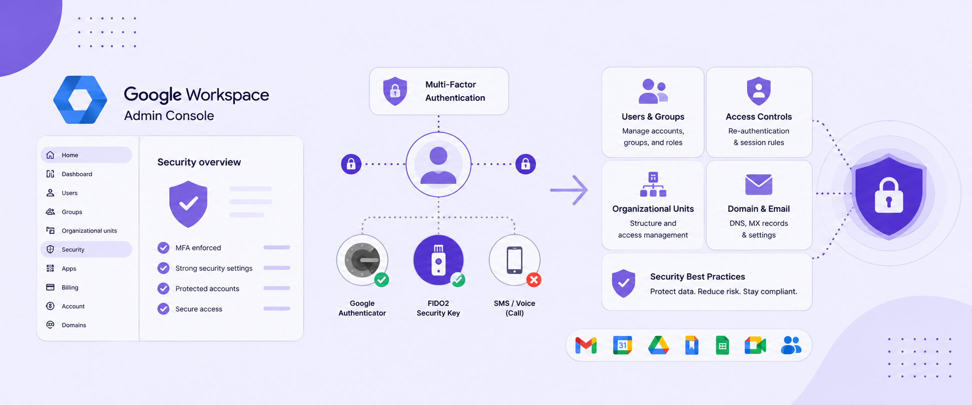 Google Workspace Admin Console diagram: multi-factor authentication with Google Authenticator and FIDO2, users and groups, access controls, organizational units, and domain and email settings