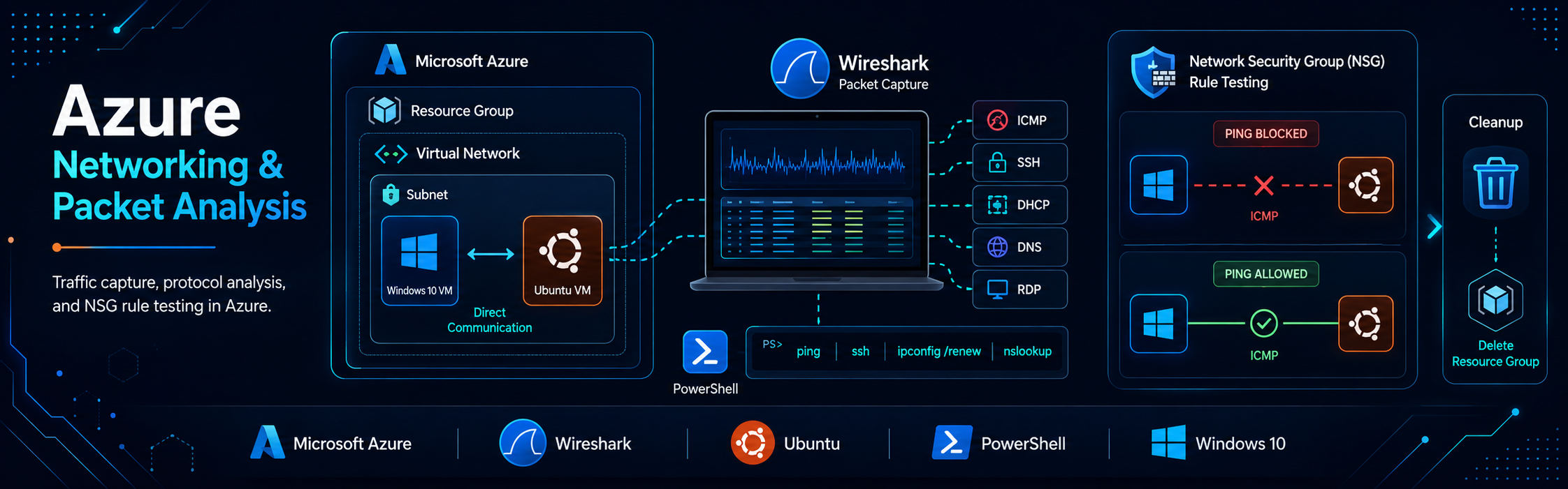 Azure networking and Wireshark packet analysis lab banner showing the VNet topology and a captured ICMP, SSH, DHCP, DNS, and RDP packet list